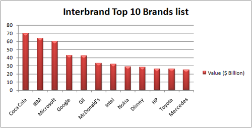 Interbrands Top 10 Tillverkare